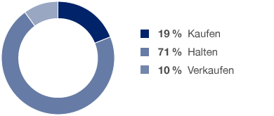 Analystenempfehlungen (Kreisdiagramm)
