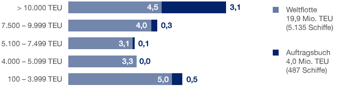 Aktuelle Weltflotte und Auftragsbuch bis 2017 (Balkendiagramm)