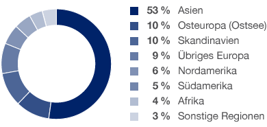 See-Containerumschlag nach Fahrtgebieten (Kreisdiagramm)
