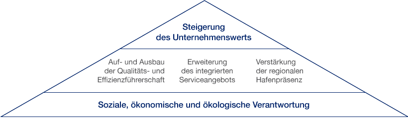 Unternehmensstrategie (Diagramm)