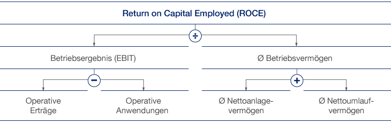 Wertemanagement (Diagramm)