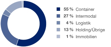 Besch&auml;ftigtenanteil nach Segmenten (Kreisdiagramm)