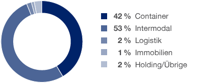 Investitionen (Kreisdiagramm)