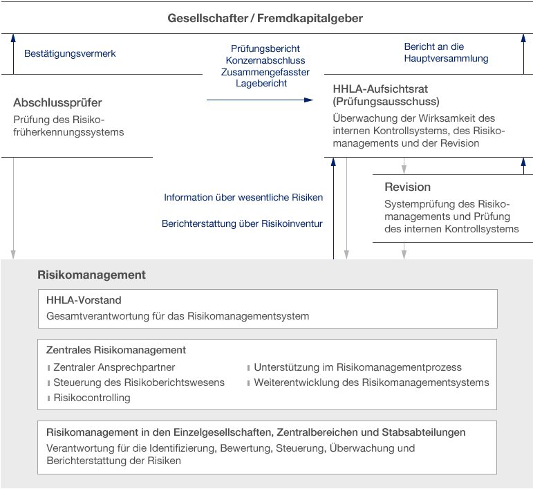 Internes Kontrollsystem und Risikomanagement der Rechnungslegung (Diagramm)