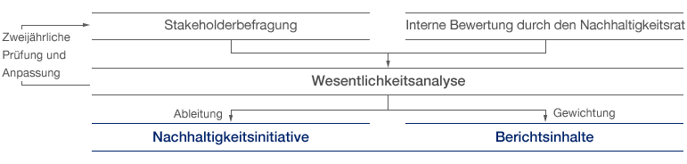 Prozess der Materialitätsanalyse (Diagramm)