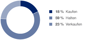 Analystenempfehlungen (Kreisdiagramm)