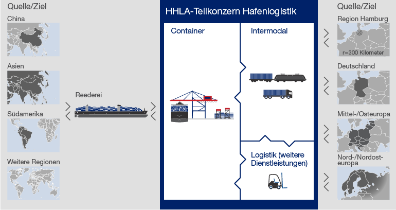 Vertikale Integration (Diagramm)