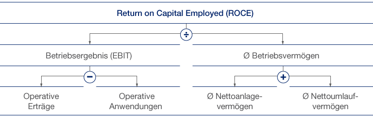 Wertmanagement (Diagramm)