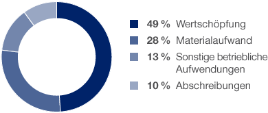 Entstehung der Wertsch&ouml;pfung (Kreisdiagramm)