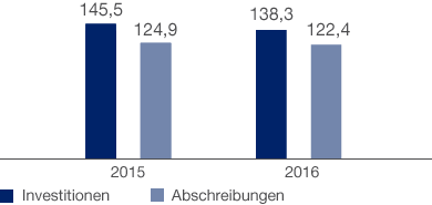 Investitionen und Abschreibungen (Balkendiagramm)