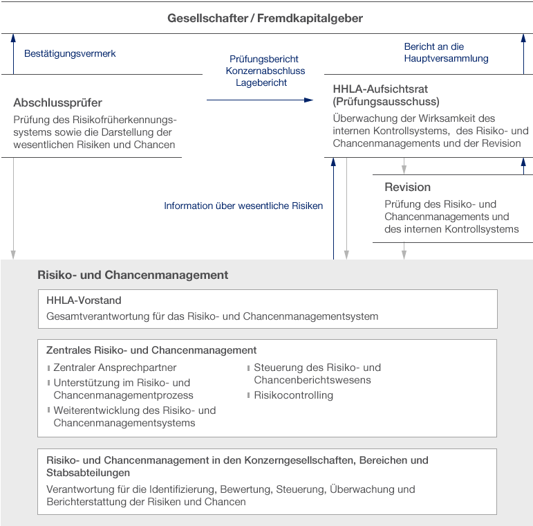 Risiko- und Chancenmanagement und Internes Kontrollsystem der Rechnungslegung (Diagramm)