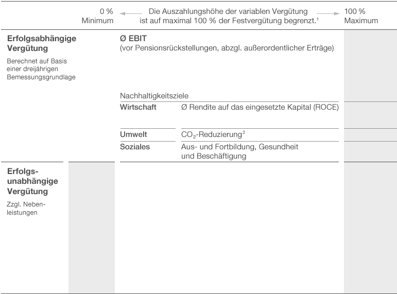 Verg&uuml;tungsh&ouml;he der Vorst&auml;nde f&uuml;r 2016 nach unterschiedlichen Szenarien (Diagramm)