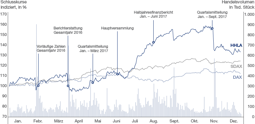 Kursverlauf 2017 (Diagramm)