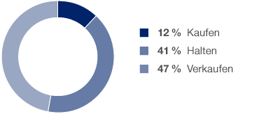 Analystenempfehlungen (Kreisdiagramm)