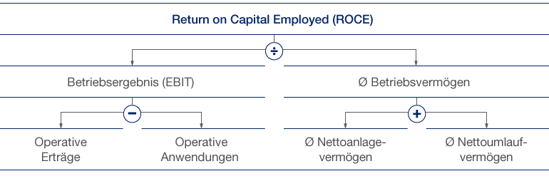 Wertmanagement (Diagramm)