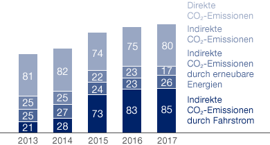 Direkte und indirekte CO2-Emissionen (Balkendiagramm)