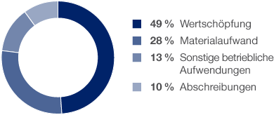 Entstehung der Wertschöpfung (Kreisdiagramm)