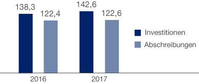 Investitionen und Abschreibungen (Balkendiagramm)