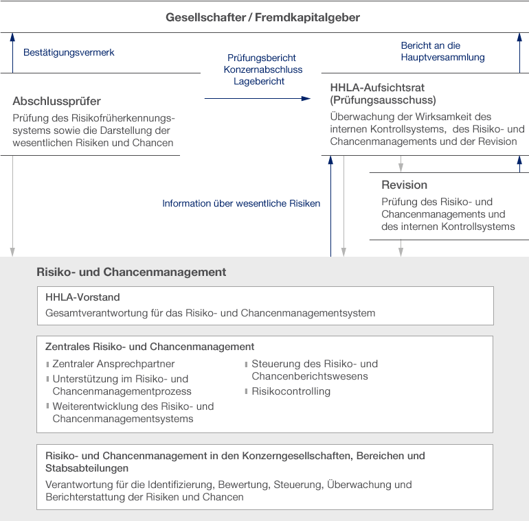 Risiko- und Chancenmanagement und Internes Kontrollsystem der Rechnungslegung (Diagramm)