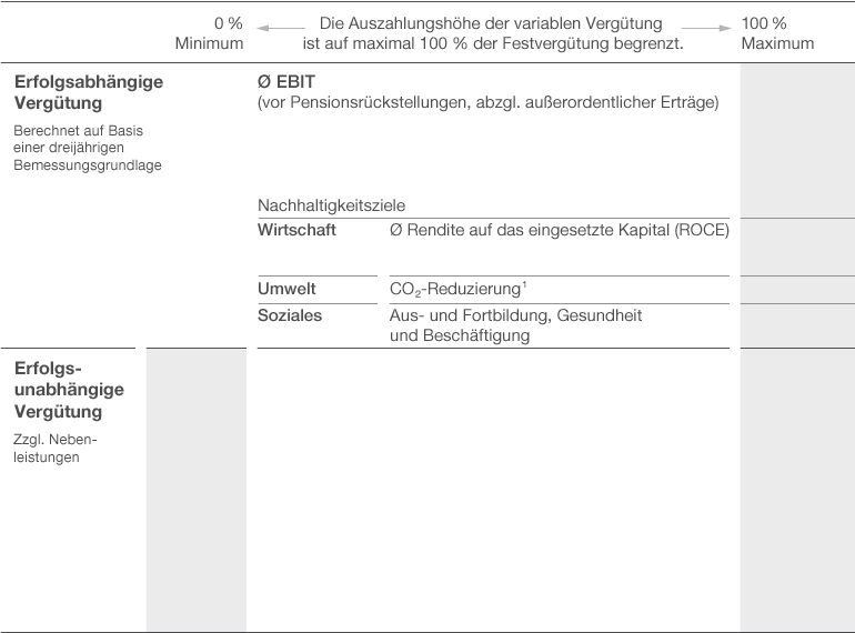 Verg&uuml;tungsh&ouml;he der Vorst&auml;nde f&uuml;r 2017 nach unterschiedlichen Szenarien (Diagramm)