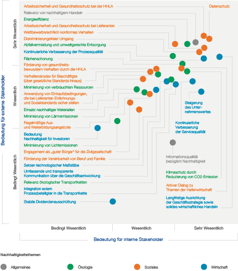 Wesentlichkeitsmatrix (Diagramm)