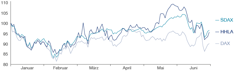 Kursverlauf der HHLA-Aktie von Januar bis Juni 2016 (Liniendiagramm)