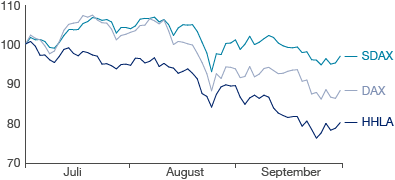 Kursverlauf HHLA-Aktie Juli bis September 2015 (Liniendiagramm)