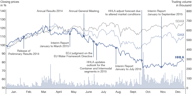 HHLA Share Price Development 2015 (diagramm)