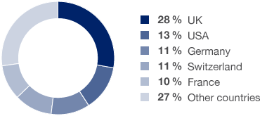 Regional Coverage of IR Activities (pie chart)
