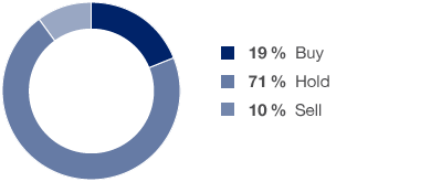 Recommendation by Financial Analysts (pie chart)