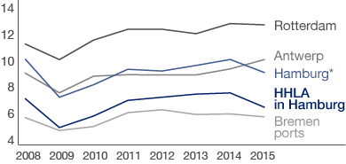 Change in Container Throughput at the North Range Ports (line chart)