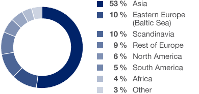 Seaborne Container Throughput by Shipping Region (pie chart)