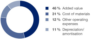 Source of Added Value (pie chart)
