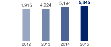 Development of Employees (bar chart)
