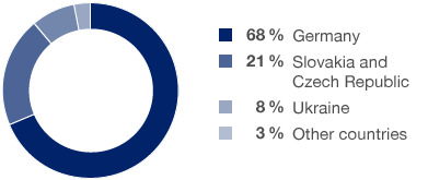 Employees Breakdown by Region (pie chart)