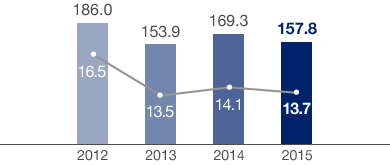 Operating Result (EBIT) (bar chart)