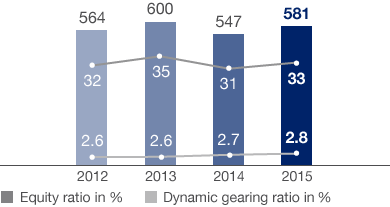 Group Equity (bar chart)