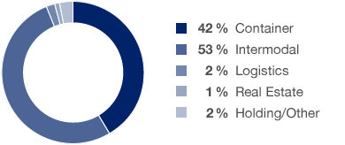Investments (pie chart)