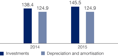 Investments, Depreciation and Amortisation (bar chart)