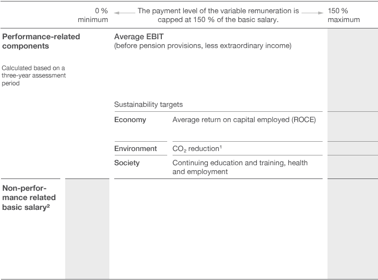 Annual Level of Remuneration of Executive Board Members Based on Different Scenarios (diagramm)