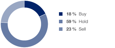 Recommendation by Financial Analysts (pie chart)