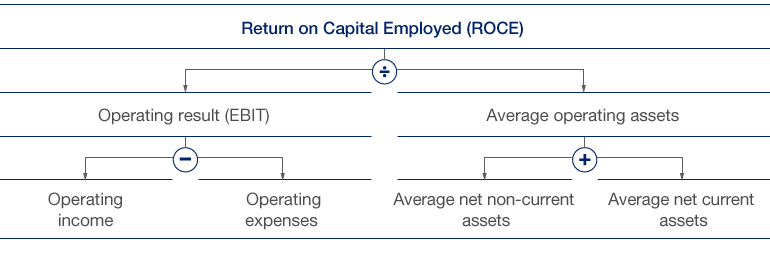Value Management (diagramm)