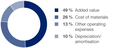 Source of Added Value (pie chart)
