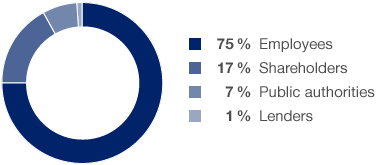 Application of Added Value (pie chart)