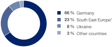 Employees by Region (pie chart)