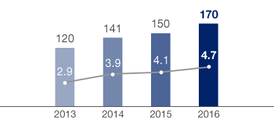 Developments in HHLA&rsquo;s Part-time Employees (bar chart)