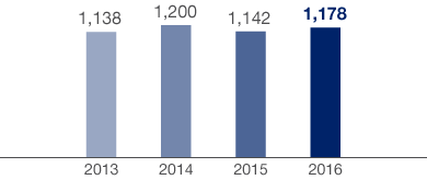 Revenue (bar chart)