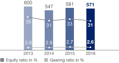 Developments in Group Equity (bar chart)