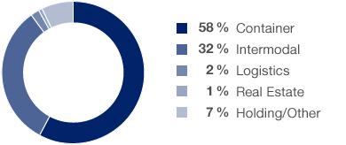 Investments by segment in 2016 (pie chart)