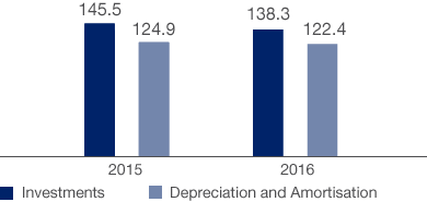 Investments, Depreciation and Amortisation (bar chart)